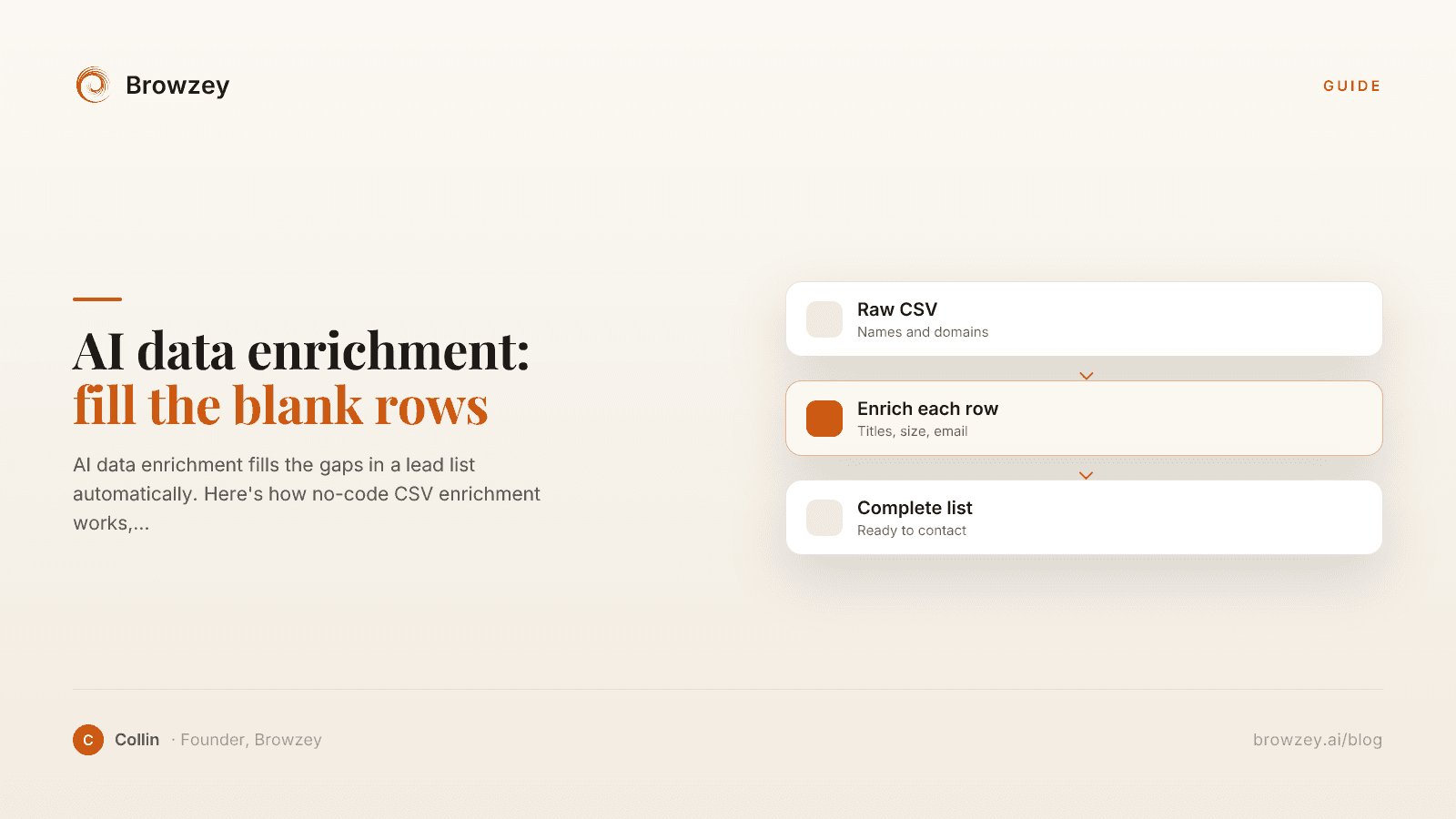 AI data enrichment pipeline: a raw CSV of leads goes in, an agent fills missing fields like title, company size, and email, and a complete enriched list comes out.