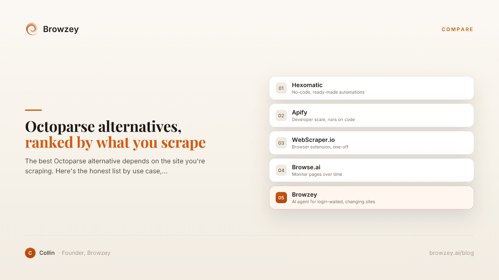 Five Octoparse alternatives shown as cards: Hexomatic, Apify, WebScraper.io, Browse.ai, and an AI browser agent for login-walled sites that keep changing.